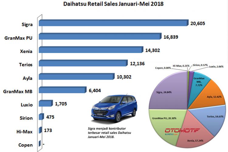 Retail Sales Daihatsu Januari-Mei 2018.