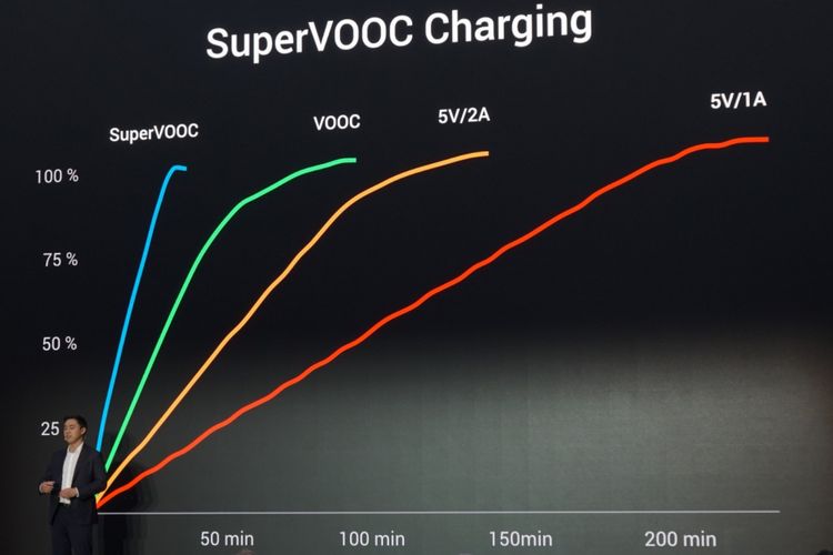 Grafifk perbandingan teknologi Super VOOC saat pengisian baterai.