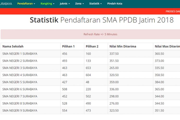 Data Statistik PPDB 2018 SMA Kota Surabaya 