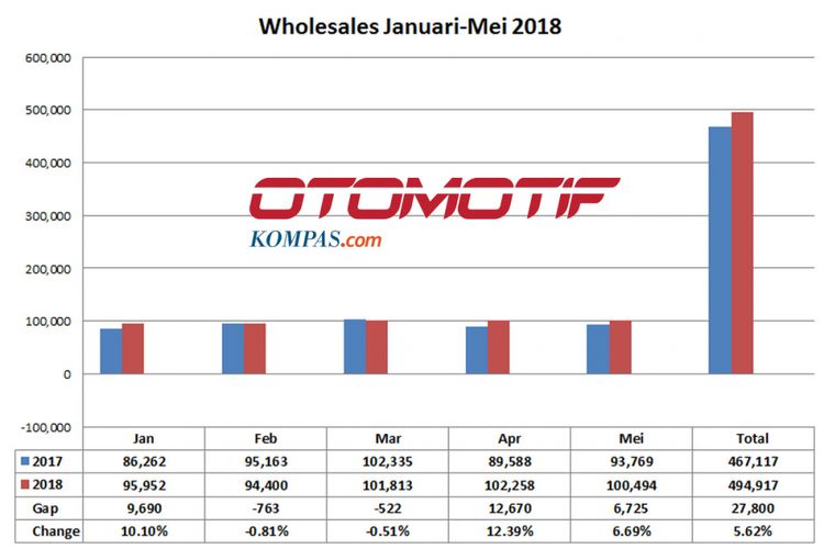 Wholesales mobil Januari-Mei 2018 (diolah dari data Gaikindo).