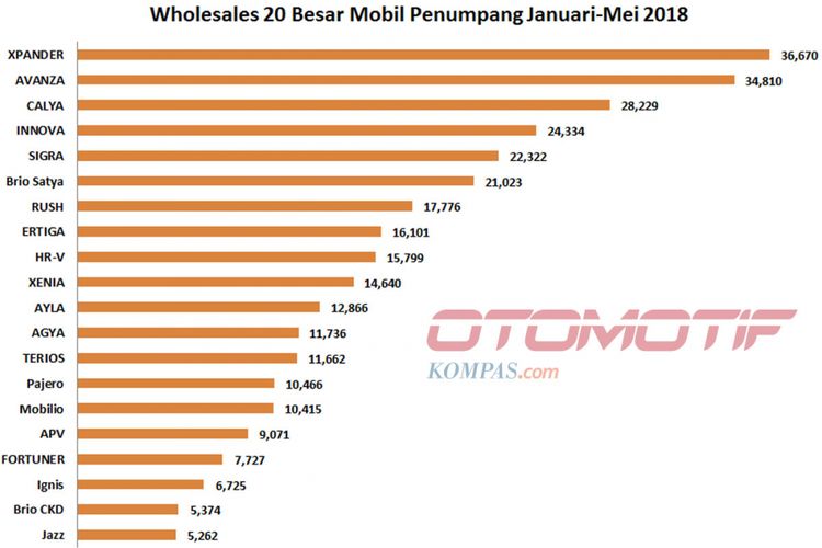 Wholesales 20 besar mobil penumpang Januari-Mei 2018 (diolah dari data Gaikindo).