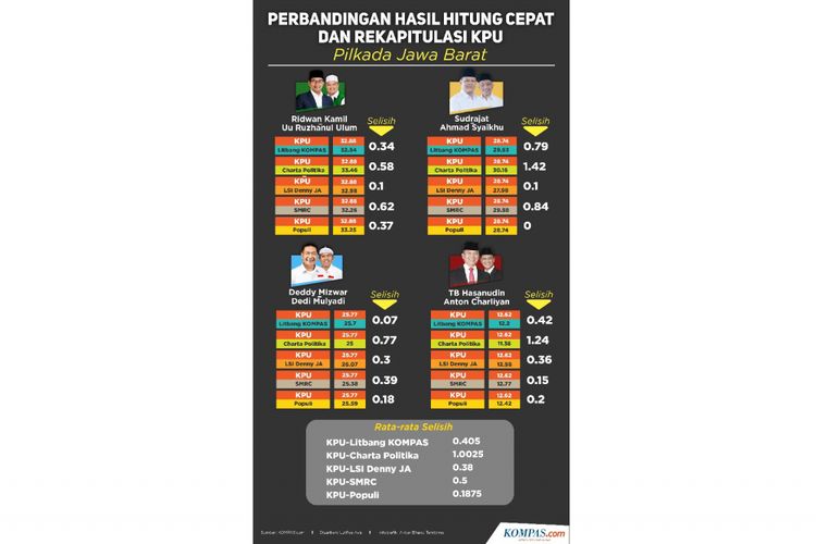 Perbandingan hasil hitung cepat dan rekapitulasi kpu pilkada jabar