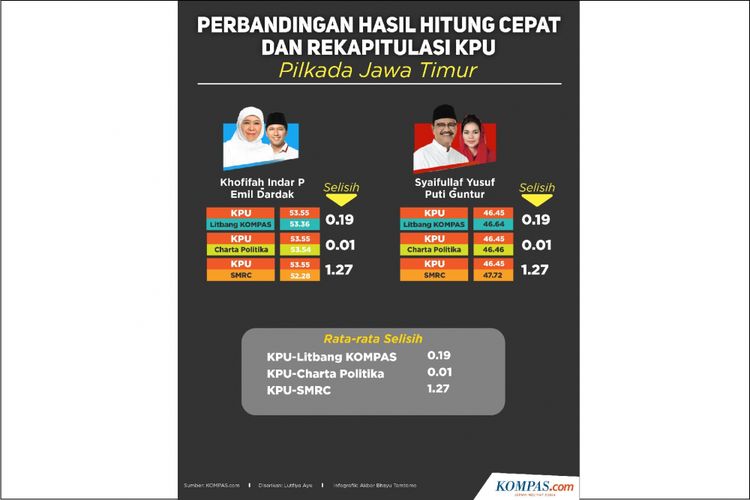 Perbandingan Hasil Hitung Cepat dan Rekapitulasi KPU Pilkada Jatim