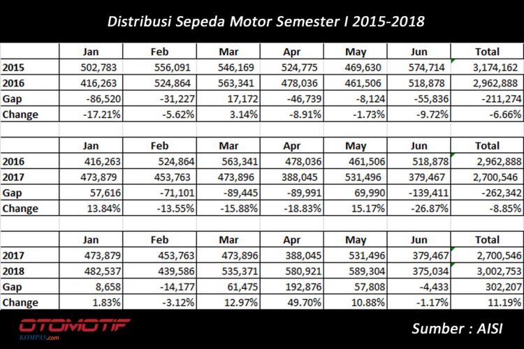 Distribusi sepeda motor (diolah dari data AISI).