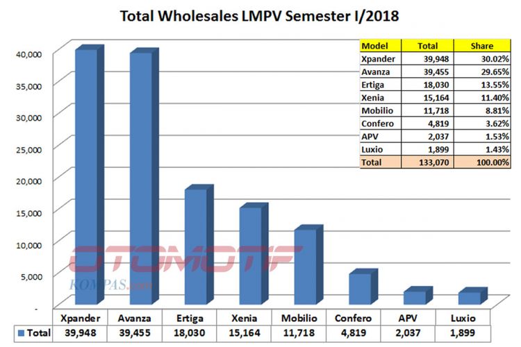 LMPV Semester I/2018 (diolah dari data Gaikindo).