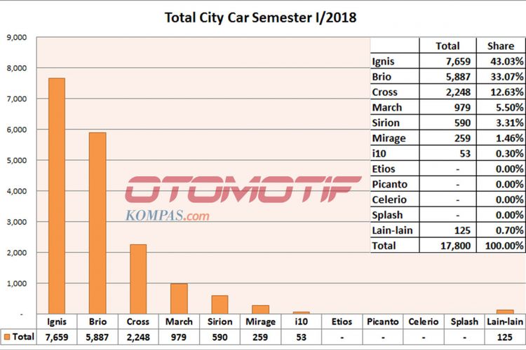 Wholesales city car semester I/2018 (diolah dari data Gaikindo).