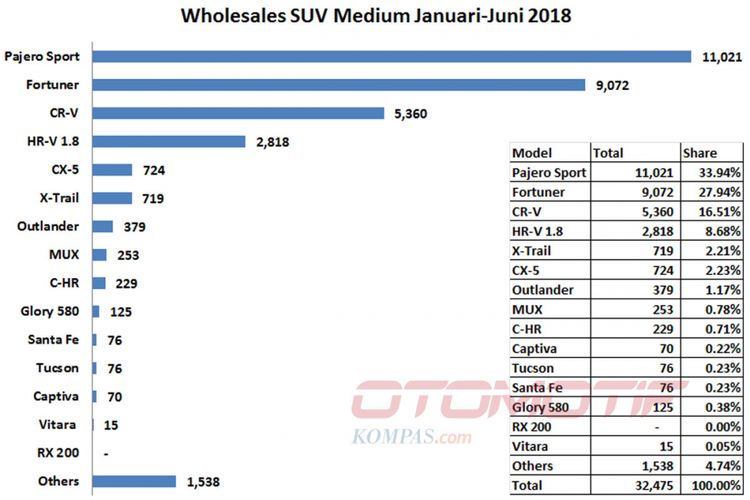 Wholesales medium SUV semester I/2018 (diolah dari data Gaikindo).