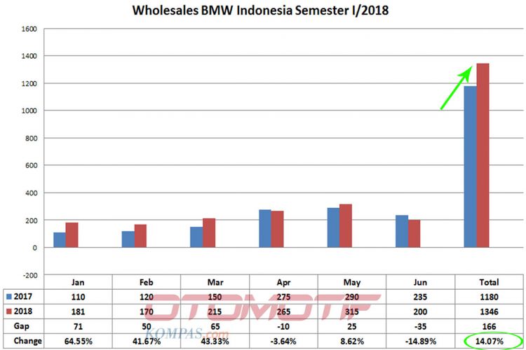 Wholesales BMW Semester I/2018 (diolah dari data Gaikindo).