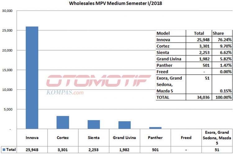 Wholesales medium MPV semester I/2018 (diolah dari data Gaikindo).