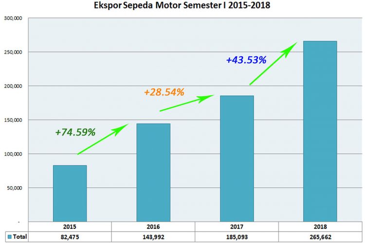 Ekspor Motor Semester I/2018 (diolah dari data AISI).