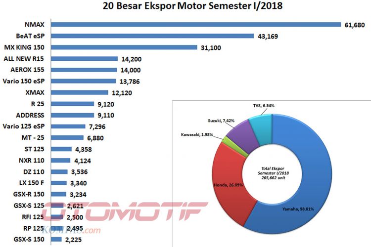 20 besar rangking ekspor motor produksi Indonesia (diolah dari data AISI).