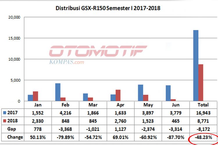 Suzuki GSX-R150 semester pertama 2017-2018 (diolah dari data AISI).