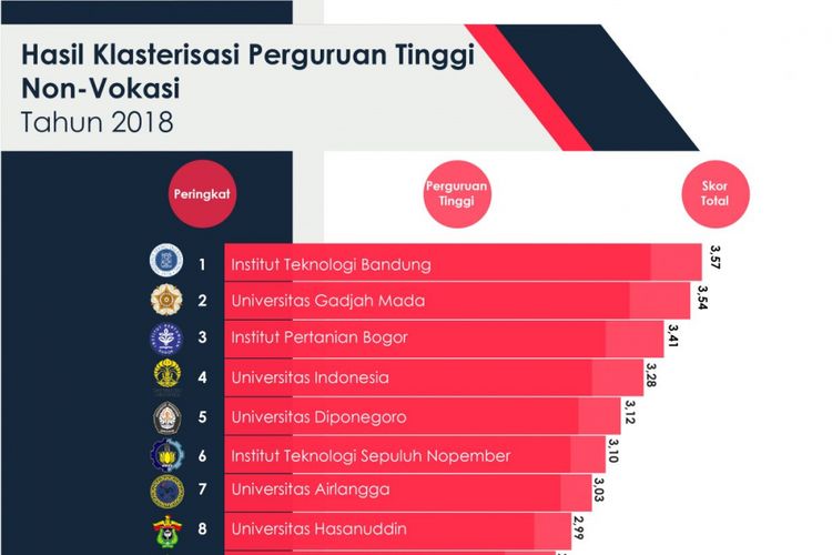 Kementerian Riset, Teknologi, dan Pendidikan Tinggi (Kemenristekdikti) kembali mengumumkan klasterisasi perguruan tinggi Indonesia tahun 2018 bertepatan dengan perayaan Hari Ulang Tahun (HUT) Kemerdekaan Republik Indonesia (RI) ke-73.