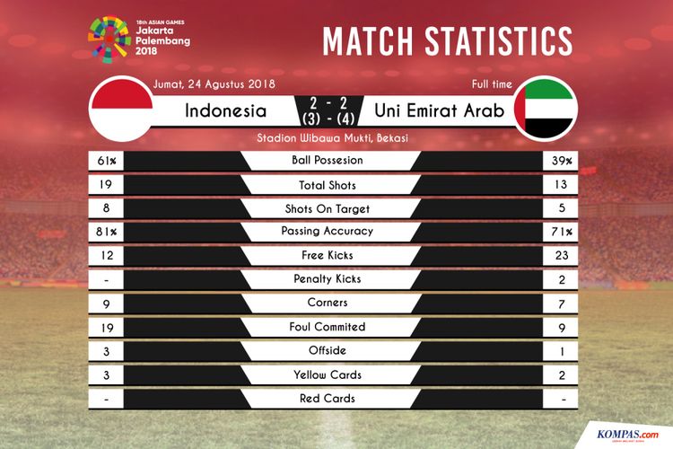 Statistik pertandingan Indonesia kontra Uni Emirat Arab, 24 Agutus 2018.