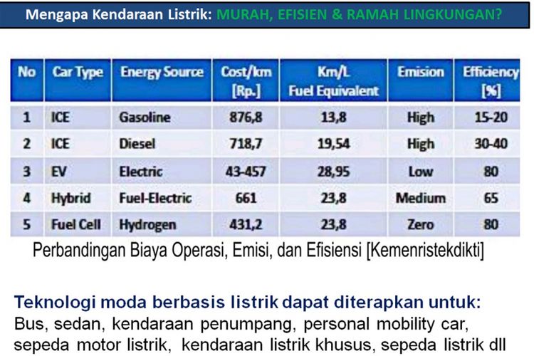 Perbandingan biaya operasi kendaraan listrik dan konvensinoal.