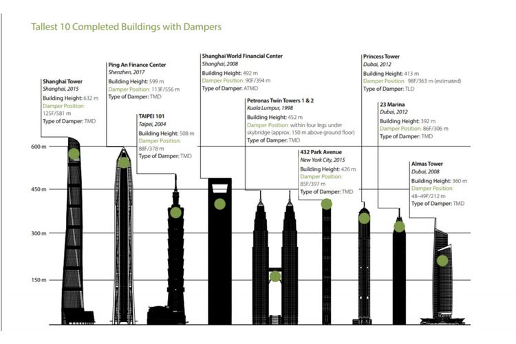 Shanghai Tower Bangunan Tertinggi Dengan Damper Halaman All Kompas Com