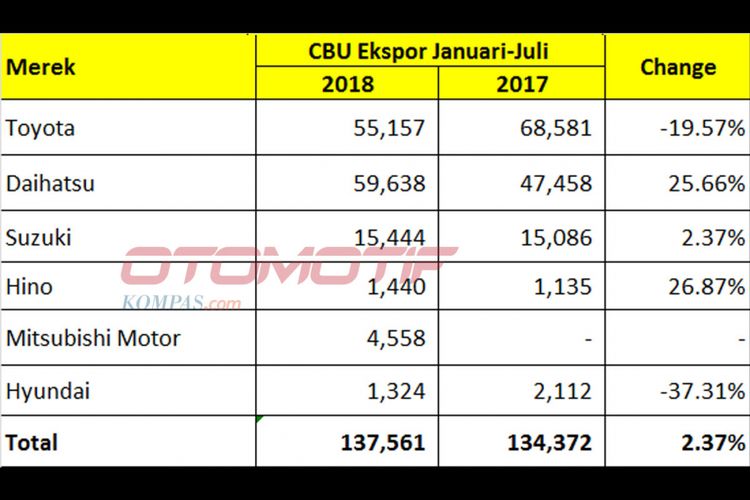 Ekspor Mobil CBU Januari-Juli 2018 (diolah dari data Gaikindo).
