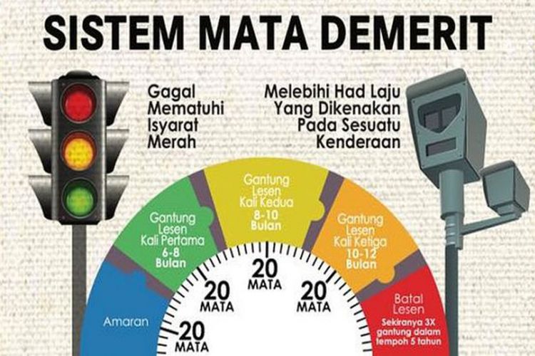 Sistem demerit di Malaysia.