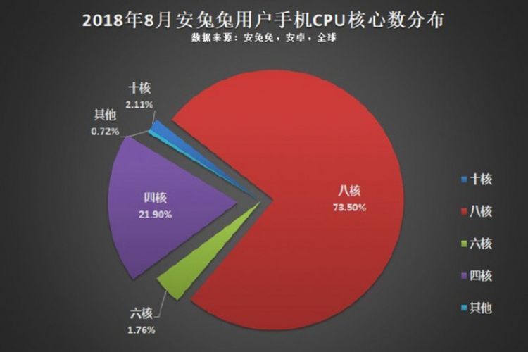 Untuk prosesor, yang paling populer adalah model octa core dengan 8 inti CPU.