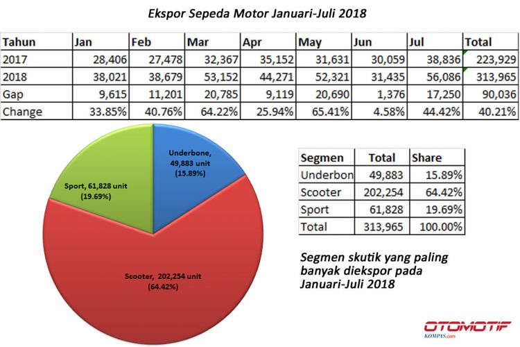 Ekspor Janauri-Juli 2018 (diolah dari data AISI).