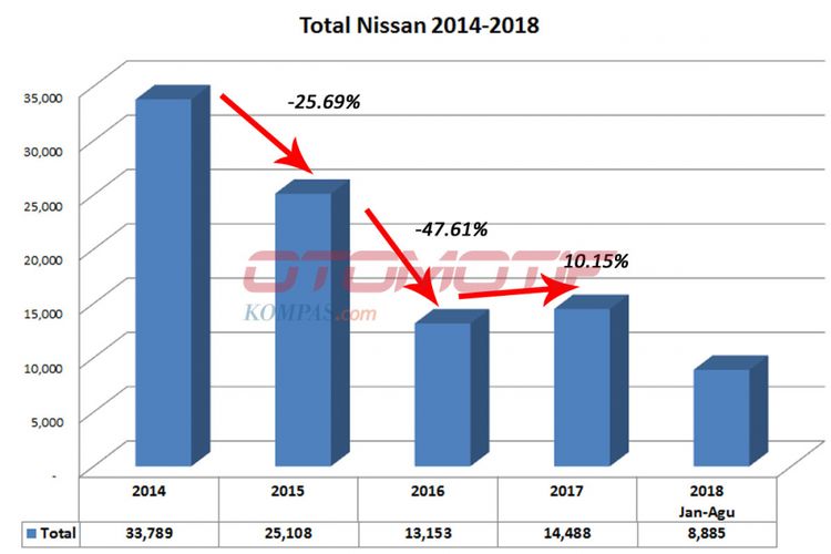 Wholesales Nissan sejak 2014 lalu (diolah dari data Gaikindo).