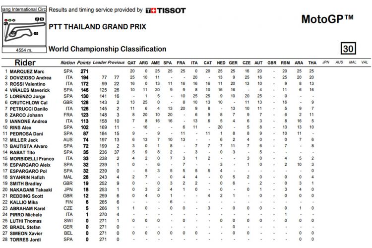 Klasemen sementara pasca GP Thailand menuju GP Jepang.