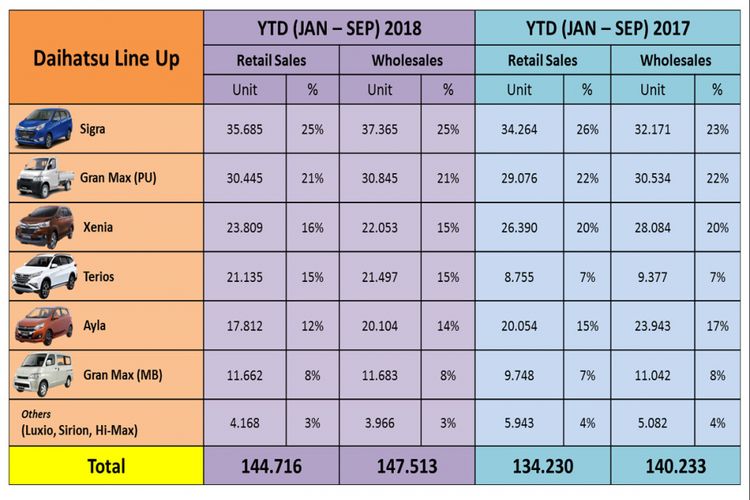 Daihatsu Januari-September 2018.