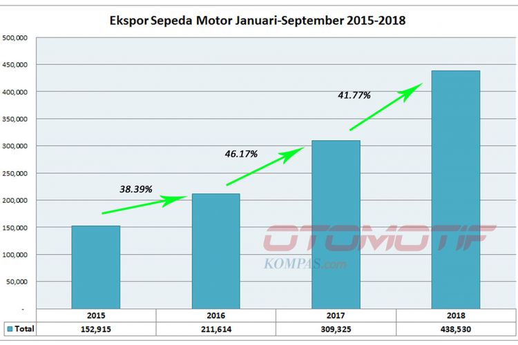 Ekspor sepeda motor sepanjang empat tahun periode Januari-September 2018 (diolah dari data AISI).