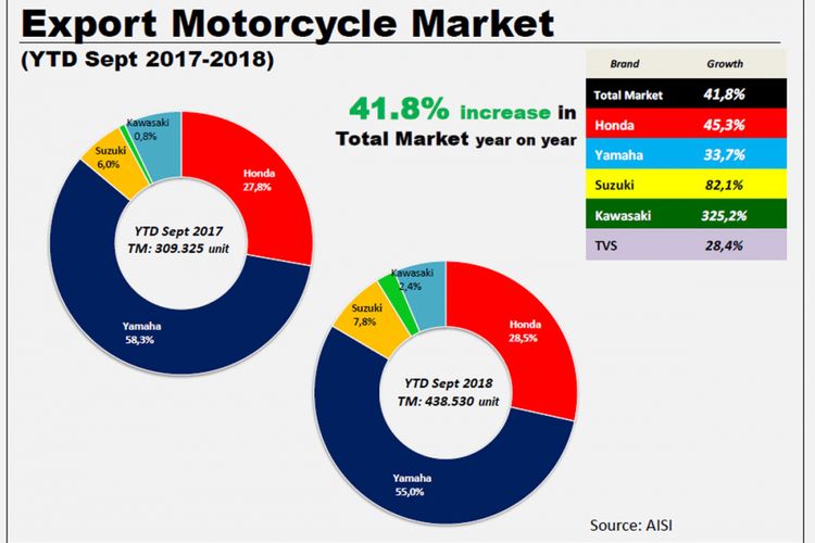 Ekspor sepeda motor naik 41,8 persen Januari-September 2018.