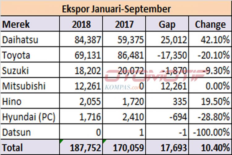 Ekspor Januari-September 2018 (diolah dari data Gaikindo).