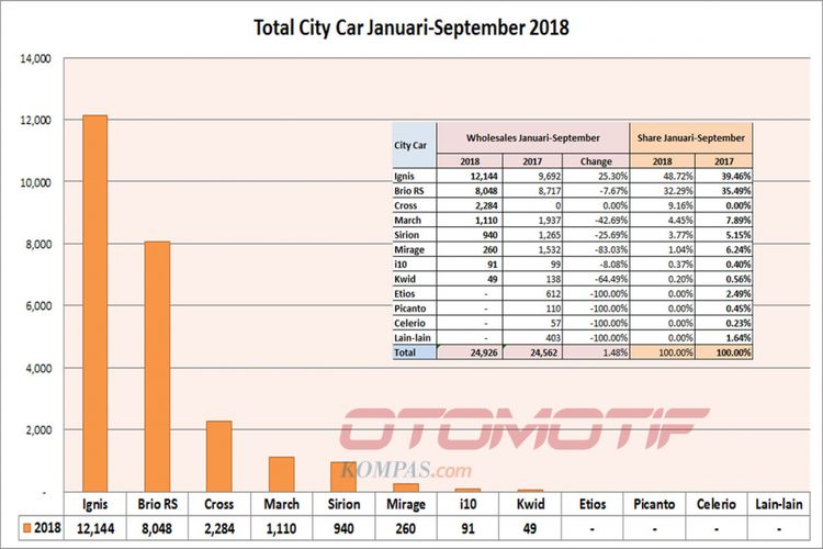 Wholesales city car Januari-September 2018 (diolah dari data Gaikindo).