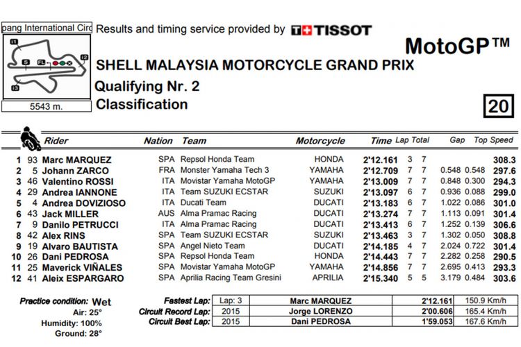 Hasil kualifikasi kedua GP Malaysia 2018.