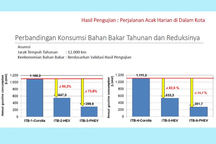 Studi mobil listrik Kementerian Perindustrian, akademisi dan Toyota.