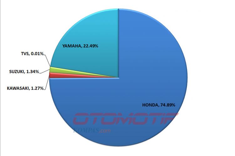 Honda absolut kuasai pasar dalam negeri Januari-Oktober 2018 (diolah dari data AISI).