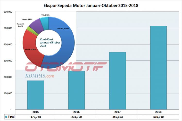 Ekspor sepeda motor Januari-Oktober 2015-2018 (diolah dari data AISI).