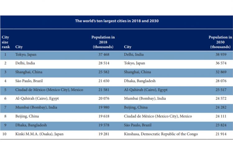 5 Kota Terpadat Dunia Ada Di Asia Afrika Halaman All Kompas Com