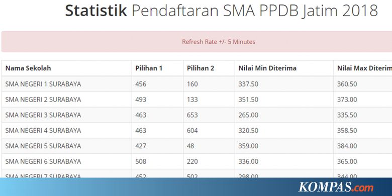 Pengumuman PPDB Jatim Ini 10 SMA Favorit Surabaya
