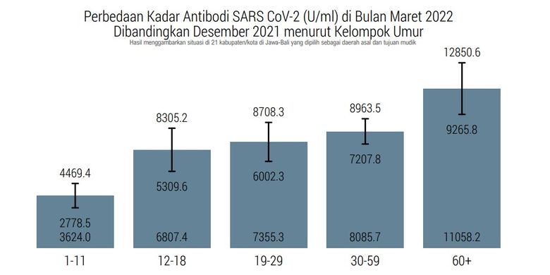 Pemaparan tim pandemi FKM UI tentang perbedaan kadar antibodi SARS-CoV-2 dalam dua survei berdasarkan kelompok usia. 