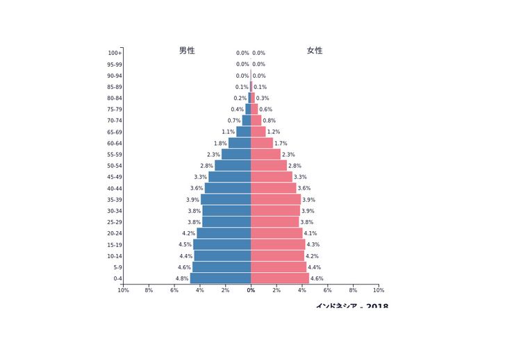 Sumber data: PopulationPyramid.net