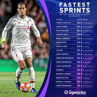 Daftar pemain tercepat di Liga Champions 2018-2019
