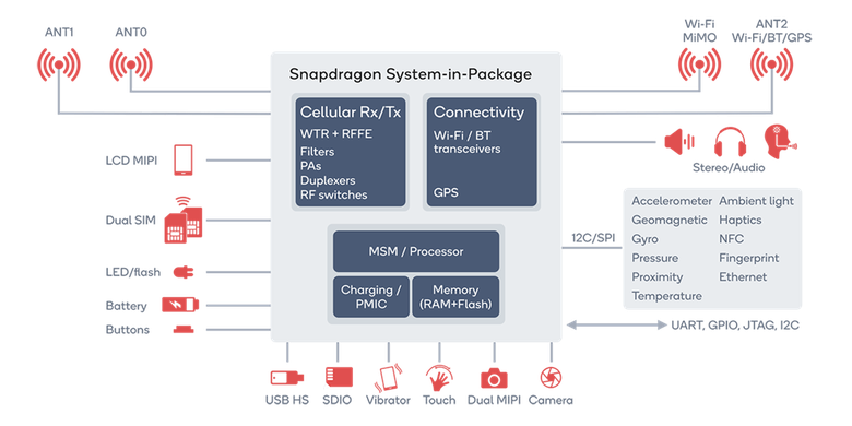 Diagram System-in-Package Qualcomm Snapdragon SiP 1
