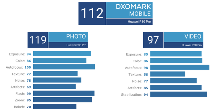 Ringkasan hasil uji kamera utama Huawei P30 Pro oleh DxOMark.