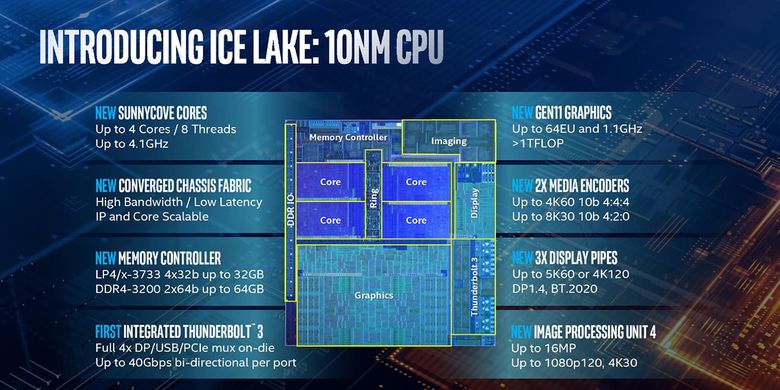 Fitur-fitur prosesor Intel Core Generasi ke-10, Ice Lake, dengan proses fabrikasi 10nm.
