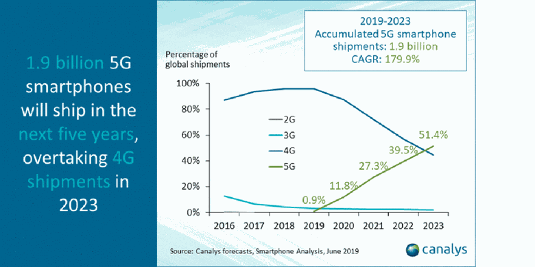 Proyeksi pengapalan global smartphone 5G hingga tahun 2023 oleh Canalys.
