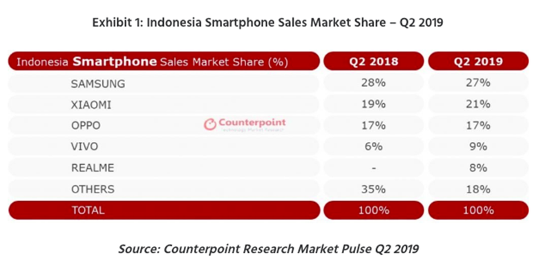 Lima besar pabrikan smartphone teratas di Indonesia pada kuartal kedua 2019, menurut firma riset pasar Counterpoint