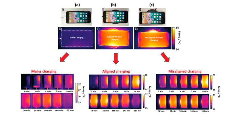 Thermal imaging dalam studi American Chemical Society memperlihatkan iPhone 8 yang diisi baterainya dengan wireless charging mengalami panas lebih tinggi dibanding charger berkabel. Apabila posisinya meleset, panas yang timbul lebih tinggi lagi. 