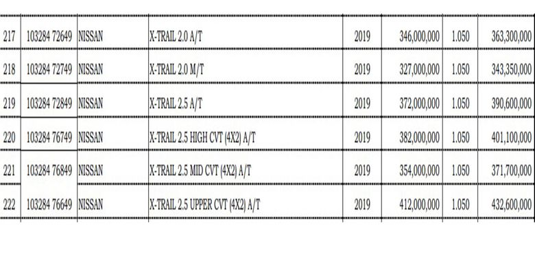 NJKB Nissan Xtrail terbaru di Permendagri 14 tahun 2019