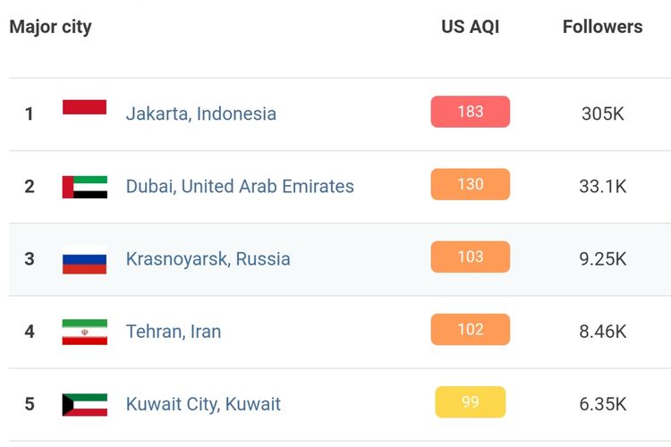 Lima besar kota dengan tingkat polusi udara tertinggi dunia berdasarkan data AirVisual pada Senin (29/7/2019), pukul 09.38 WIB. Jakarta menempati urutan pertama.