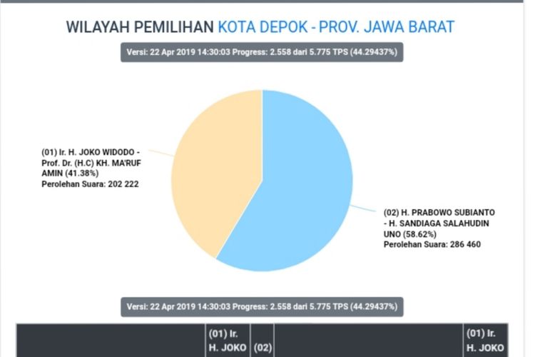 Hasil situng sementara data perolehan suara pilpres di Depok, pukul 14.15 WIB Senin (22/4/2019)