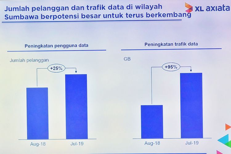 Jumlah pelanggan dan trafik data XL Axiata di Sumbawa.